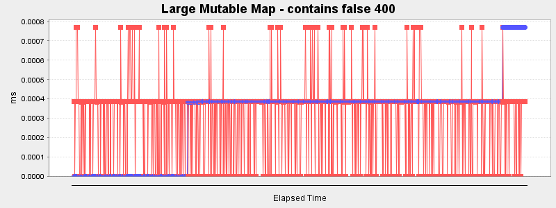 Large Mutable Map - contains false 400